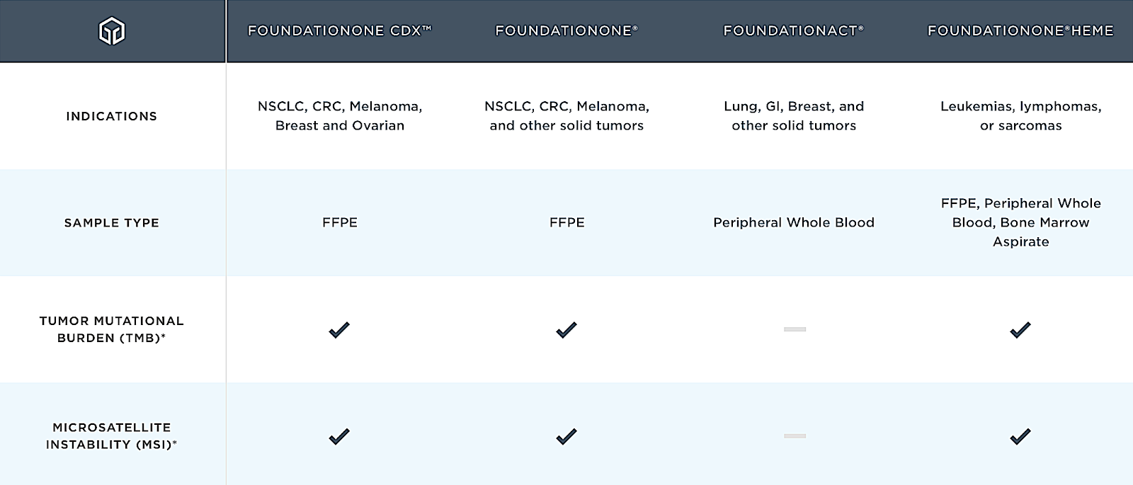 Foundation Medicine To Profit From The Increasing Trend Of