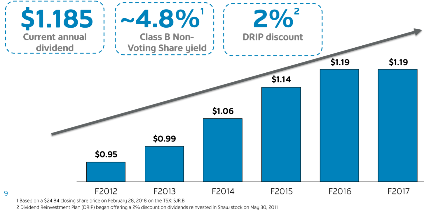 Is Shaw Communications A Good LongTerm Investment Choice? (NYSERCI