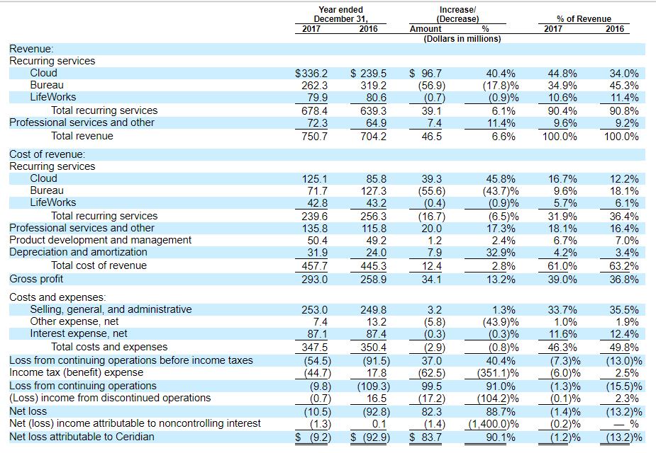 First Look At Ceridian's $420 Million IPO (NYSE:DAY) | Seeking Alpha