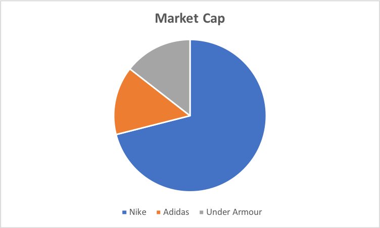 nike market cap 2019