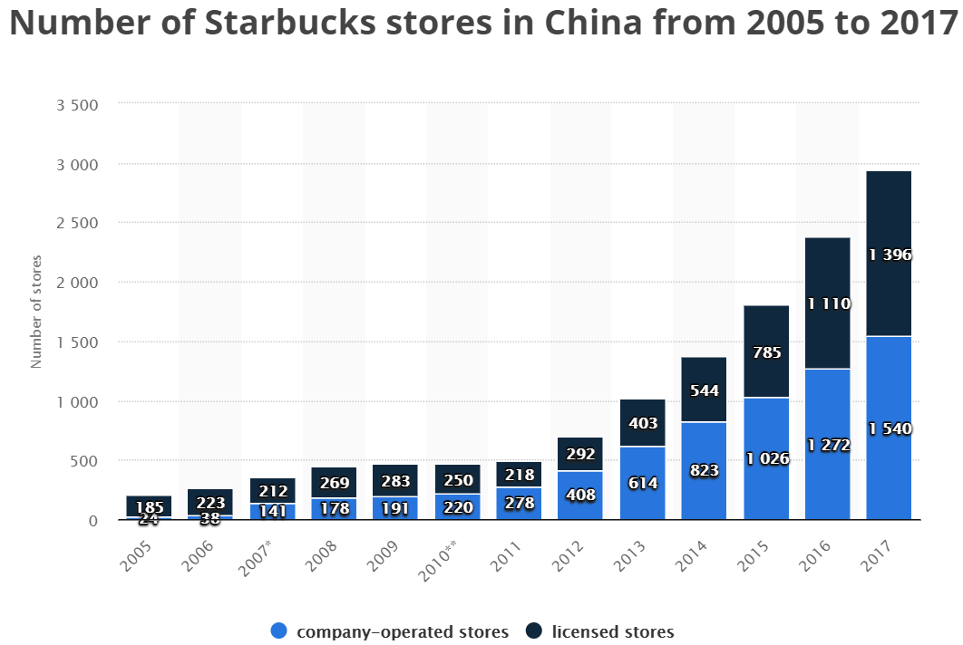 Starbucks' grande-sized sales drop in China squeezes profits