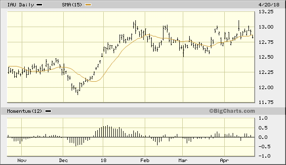 iShares Gold Trust