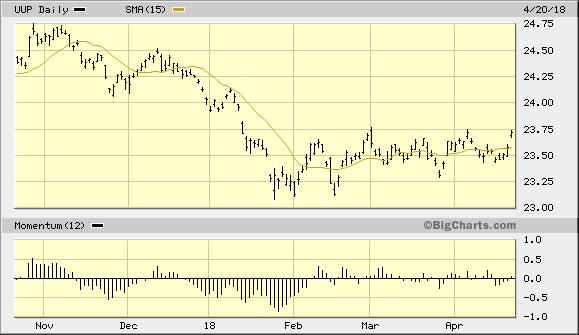 PowerShares DB US Dollar Index Bullish Fund