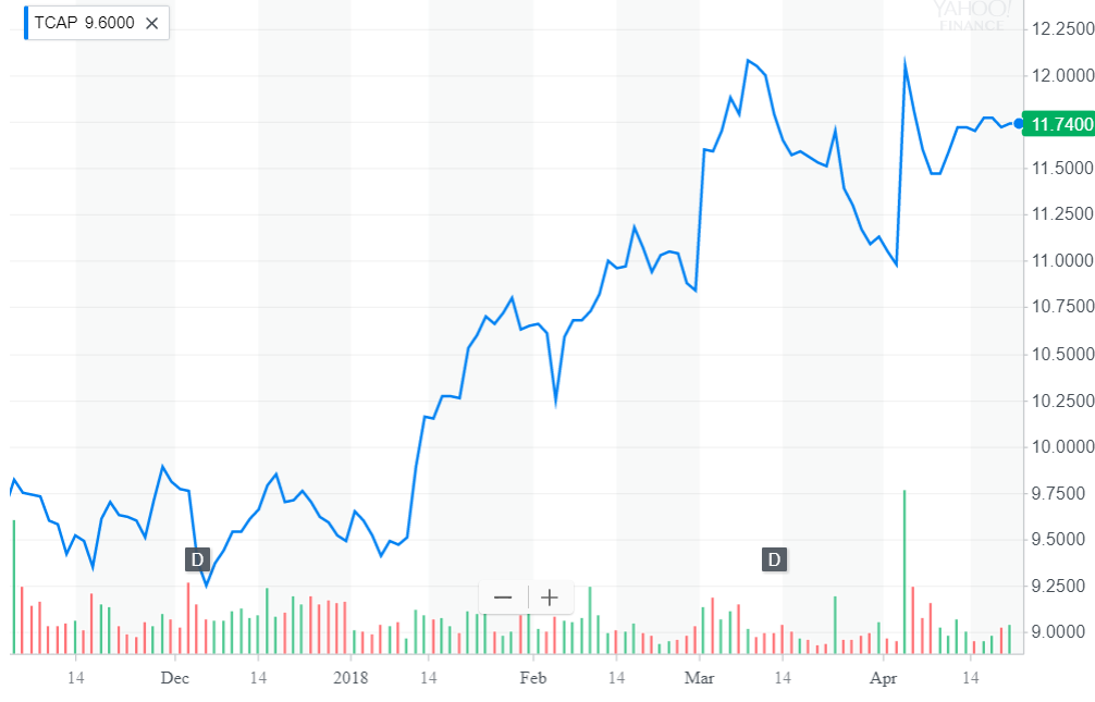 Barings' Payment Of 1.78 Per Share To Triangle Capital Shareholders Is It Worth