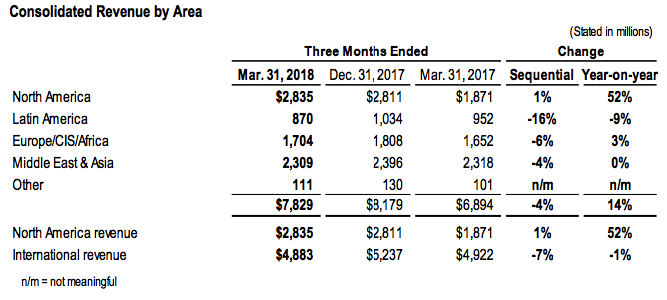 Schlumberger Is Back (NYSE:SLB) | Seeking Alpha