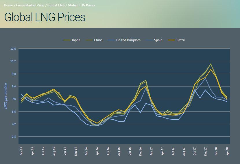 stock price for venture global lng