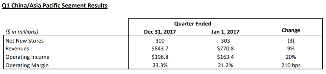 Starbucks Can Succeed In China (NASDAQ:SBUX) | Seeking Alpha