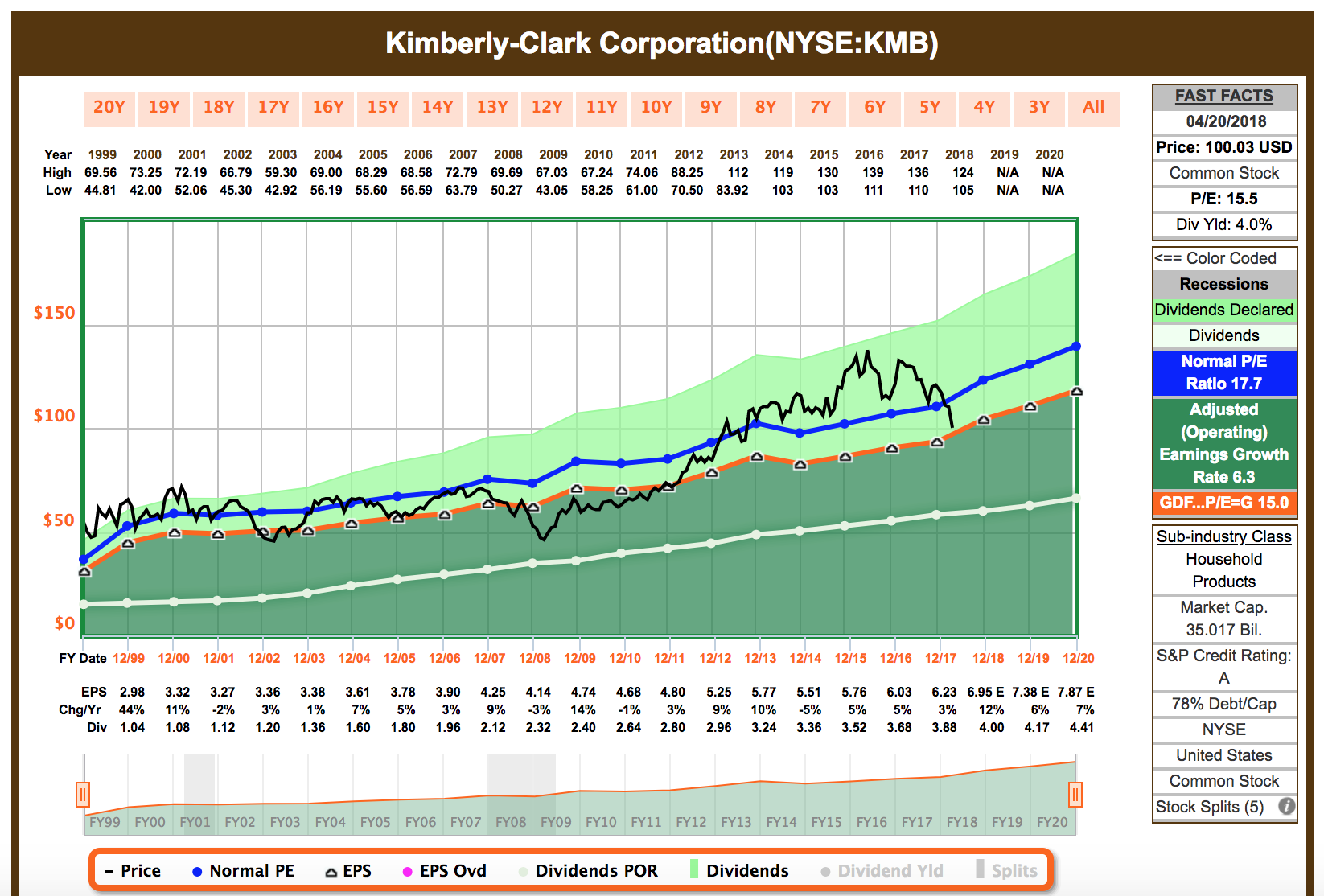 KimberlyClark At 52Week Lows With A 4 Yield (NYSEKMB) Seeking Alpha