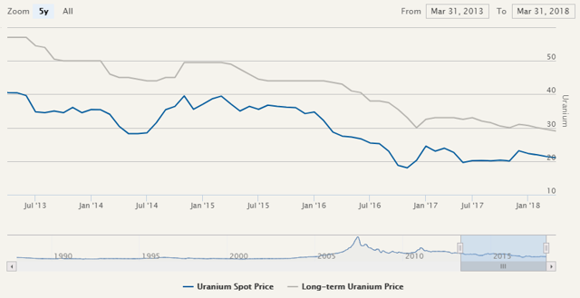 Ur Energy Stock Price