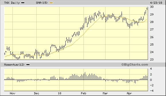 CBOE 10 Year Treasury Note Yield Index