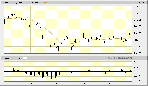 PowerShares DB US Dollar Index Bullish Fund