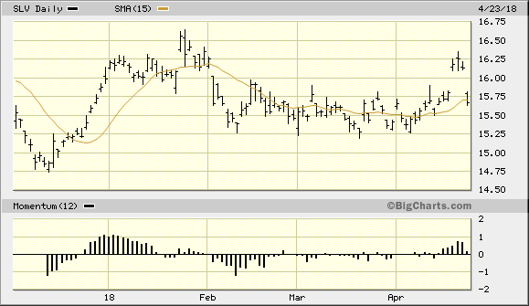 iShares Silver Trust