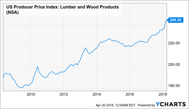 Lumber Futures Chart