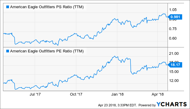 American Eagle Outfitters: Comparing Return On Equity And Return On ...