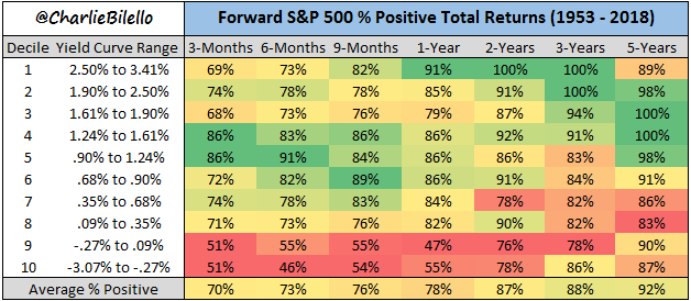 The Relationship Between The Yield Curve And The Stock Market | Seeking ...