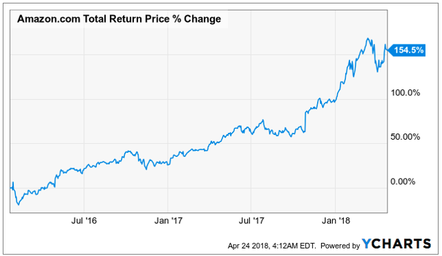 Chart via YCharts