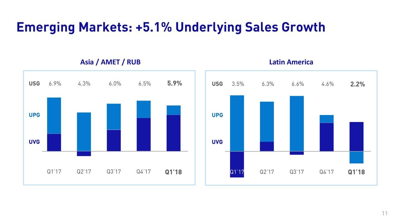 Unilever 7 Billion Buyback, 8 Dividend Increase, And 3+ Yield The Unilever Group (NYSEUL