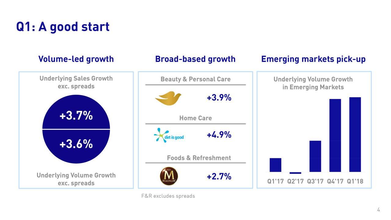Unilever 7 Billion Buyback, 8 Dividend Increase, And 3+ Yield (NYSEUL) Seeking Alpha