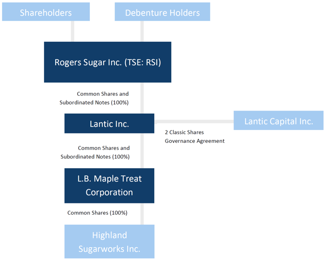 Rogers Sugar: Sweeter Than Sugar (OTCMKTS:RSGUF) | Seeking Alpha