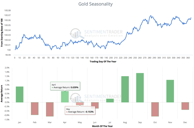 Gold Seasonality