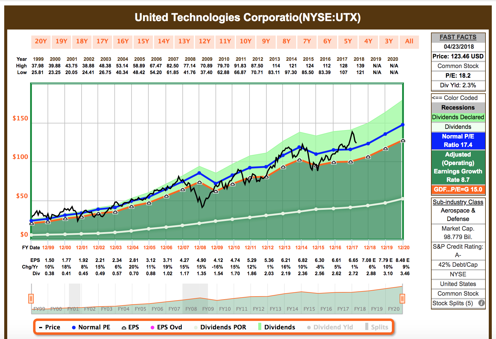 United Technologies Is Set To Post Its Best Growth In Years Utx Is Slated To Post Its Best Top Line Growth In Years So I M Not Sure If This A Fair Valuation Anything Think The Company Deserves