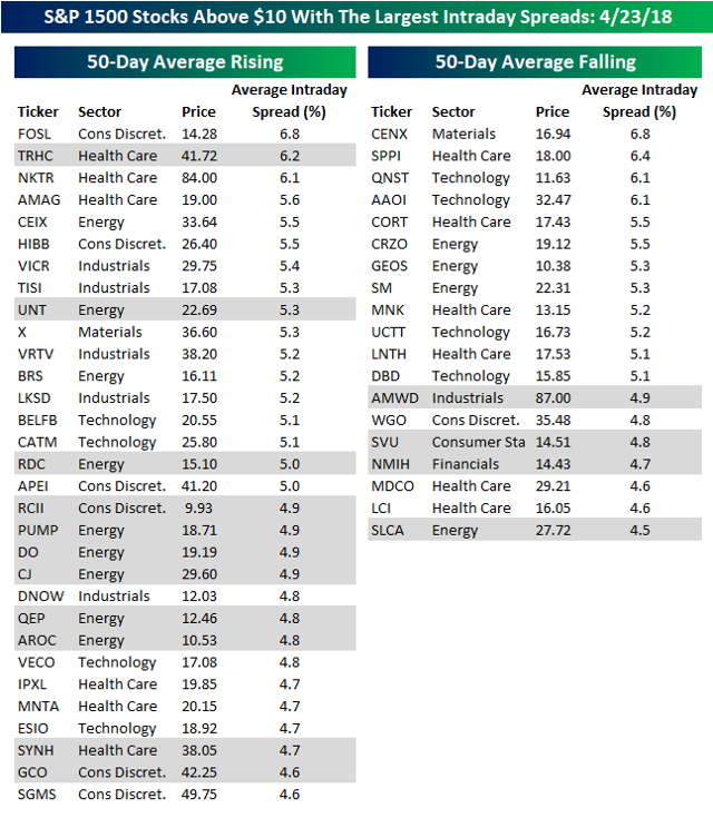 Looking For Action? S&P 1500 Most Volatile Stocks Seeking Alpha