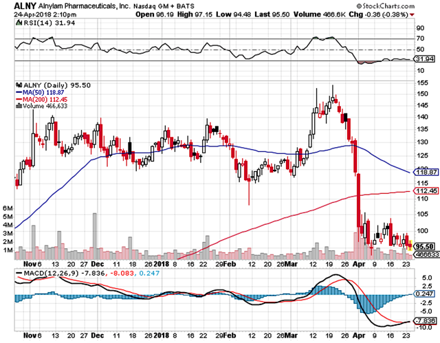 Alnylam Pharmaceuticals: Hitting The Next Growth Curve (NASDAQ:ALNY ...