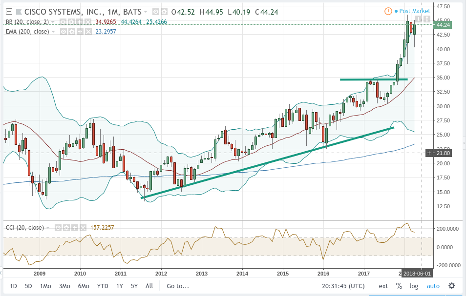 Cisco Systems Last Chance To Buy NASDAQ CSCO Seeking Alpha