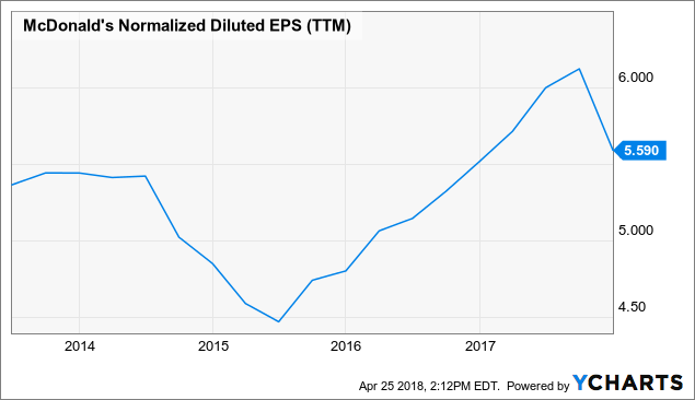 Mcdonalds Corp (NYSE:MCD) Move as Big Money' Sentiment Increased to 0.88