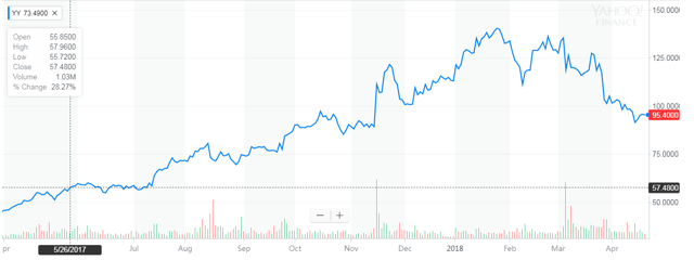 YY: Here's Another Why - YY Inc. (NASDAQ:YY) | Seeking Alpha