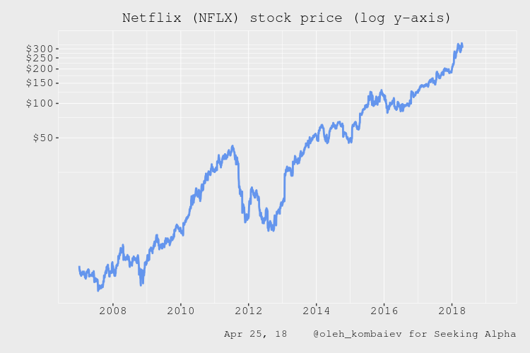 Netflix A Bubble Test Netflix, Inc. (NASDAQNFLX