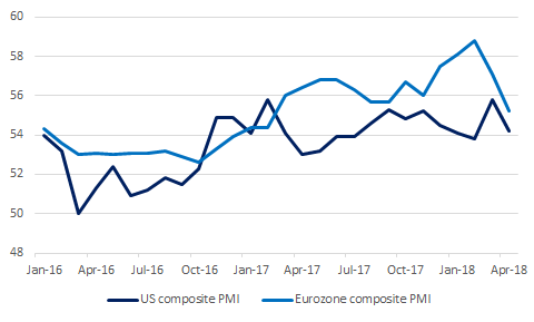 4-25-2018 US EZ PMIs