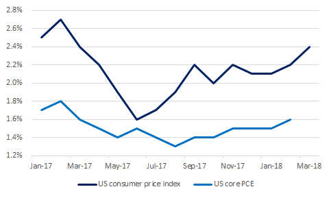 4-25-2018 US inflation