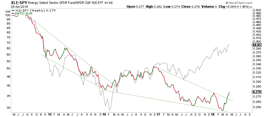 Weekly Oil Storage Report Energy Stocks Outperform Seeking Alpha But Despite A Rather Neutral Eia Oil Storage Report With Bearish Factors Offset By Bullish Energy Stocks Continue To Outperform The Broader Market