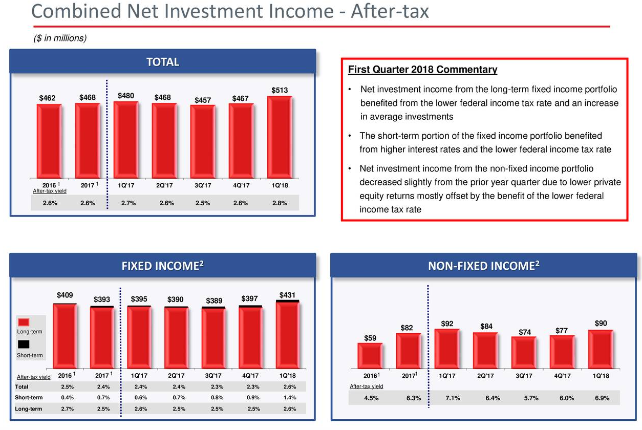 The Travelers Companies Results Show Solid And Conservative