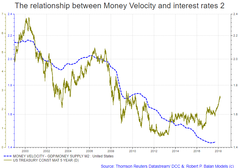 Us Money Velocity Chart