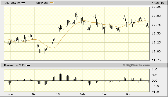 Gold hovers near 5-week low as stronger dollar, bond yields weigh