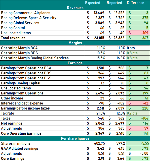 Boeing Crushes It (NYSE:BA) | Seeking Alpha