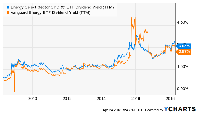 Best Energy ETFs Right Now