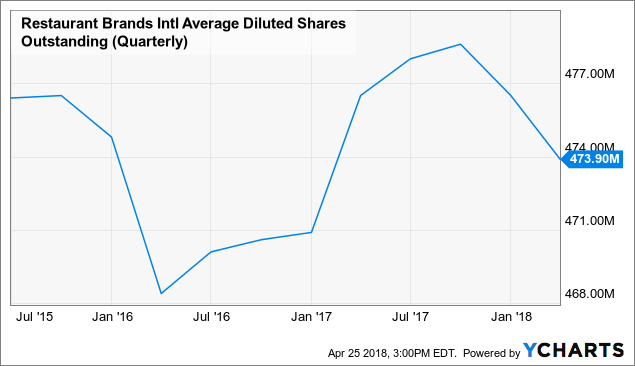 Restaurant Brands International (QSR) Price Target Lowered to $68.00 at Scotiabank
