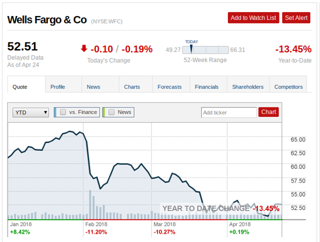 Wells fargo option trading levels