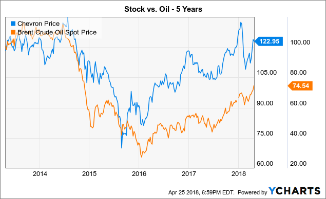 Chevron Co. (CVX) EVP Sells 12000 Shares of Stock