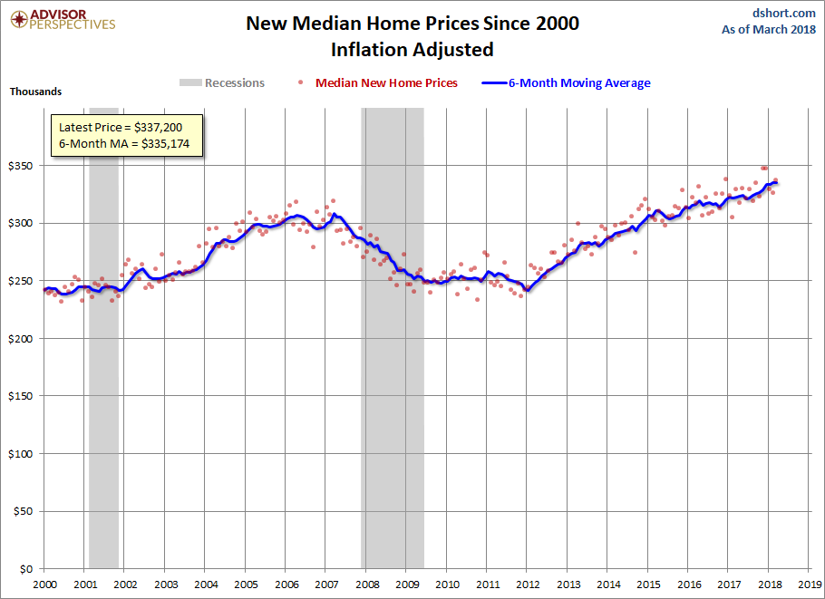 US New Home Sales Rose in March