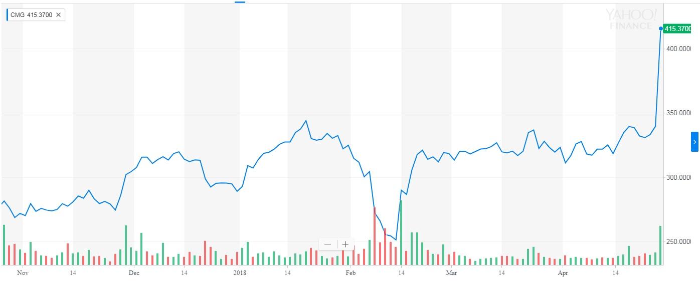 Chipotle Time To Sell (NYSECMG) Seeking Alpha