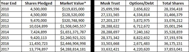 Tesla: Elon Musk Increases Personal Leverage (NASDAQ:TSLA) | Seeking Alpha