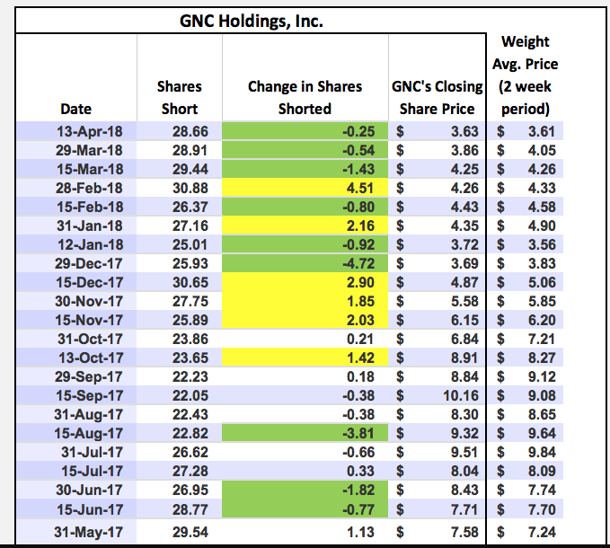 GNC Holdings: Q1 2018 Report Card (NYSE:GNC-DEFUNCT-3363) | Seeking Alpha