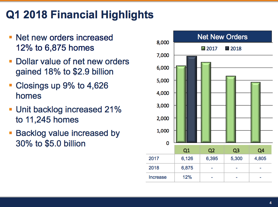 PulteGroup Does It Again (NYSE:PHM) | Seeking Alpha