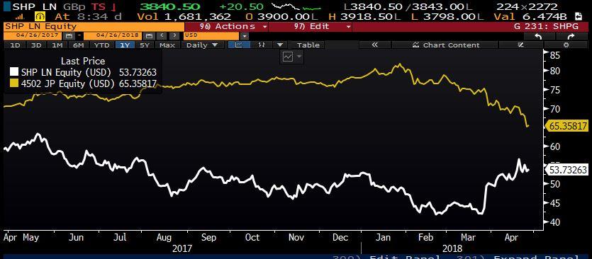 shire-s-share-prices-and-takeda-s-deal-price-are-getting-closer-shire