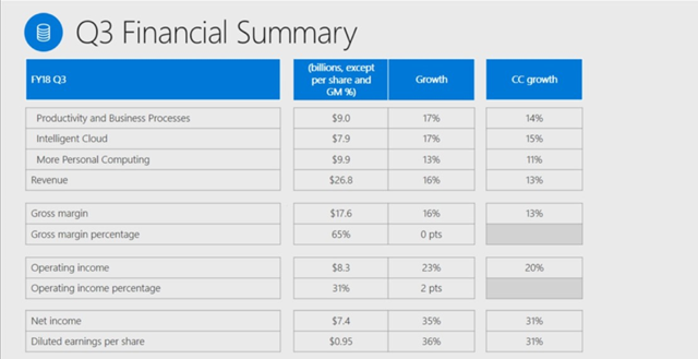 Microsoft's Earnings First Look: It Was That Good (NASDAQ:MSFT ...