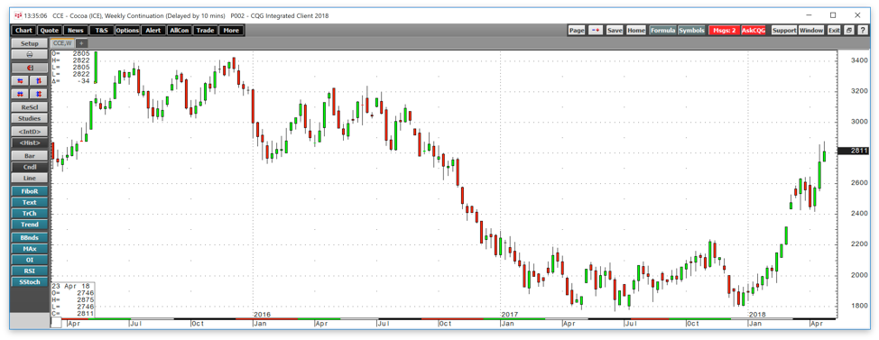 Cocoa Screams Higher (NYSEARCA:NIB-DEFUNCT-11723) | Seeking Alpha